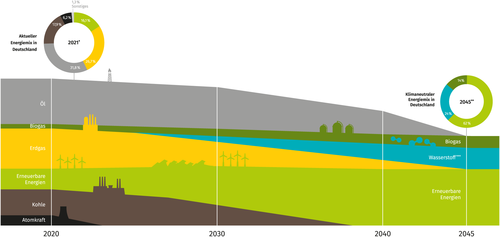 Entwicklung des Energiemix in Deutschland bis 2045