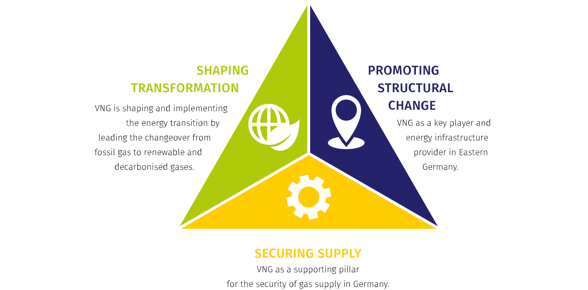 VNG activities have three dimensions