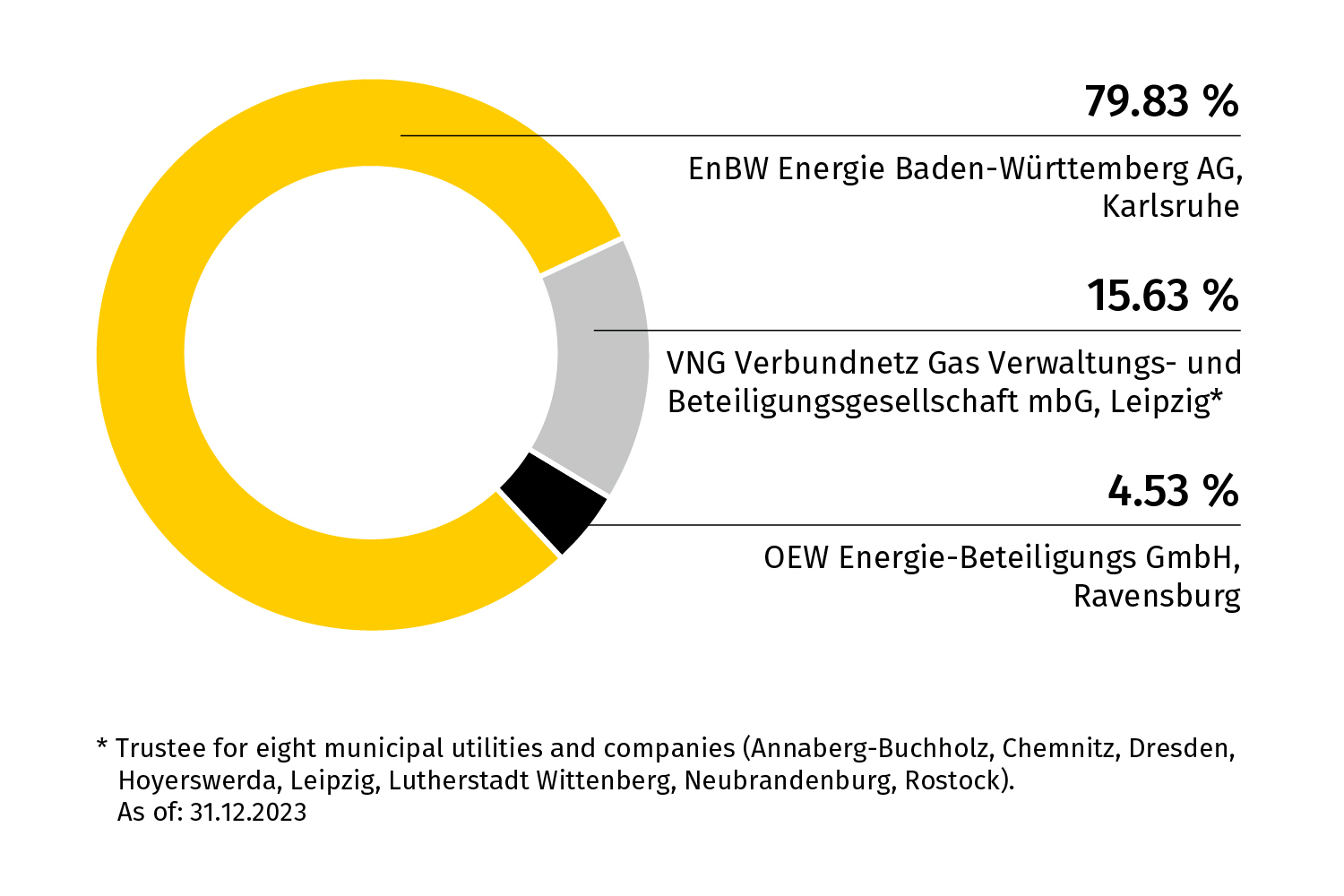 shareholder structure of VNG 2024