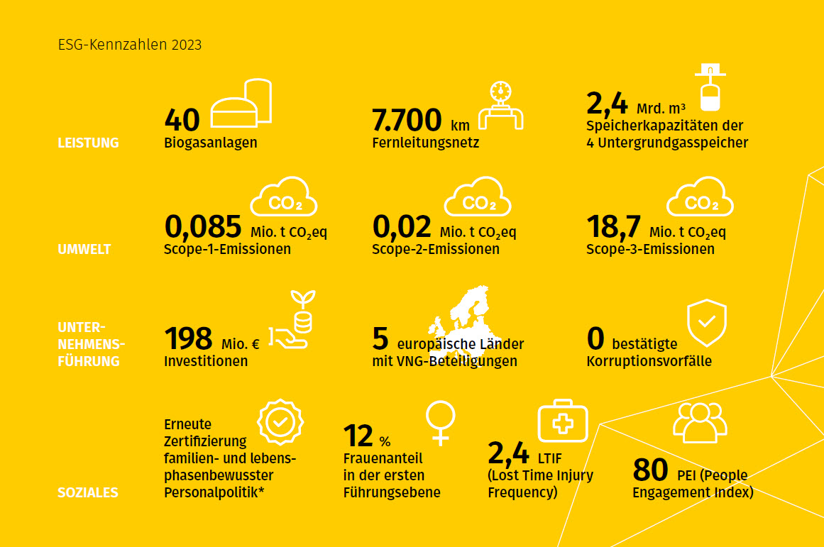 ESG-Kennzahlen 2023