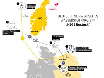 H2GE Rostock - Infografik