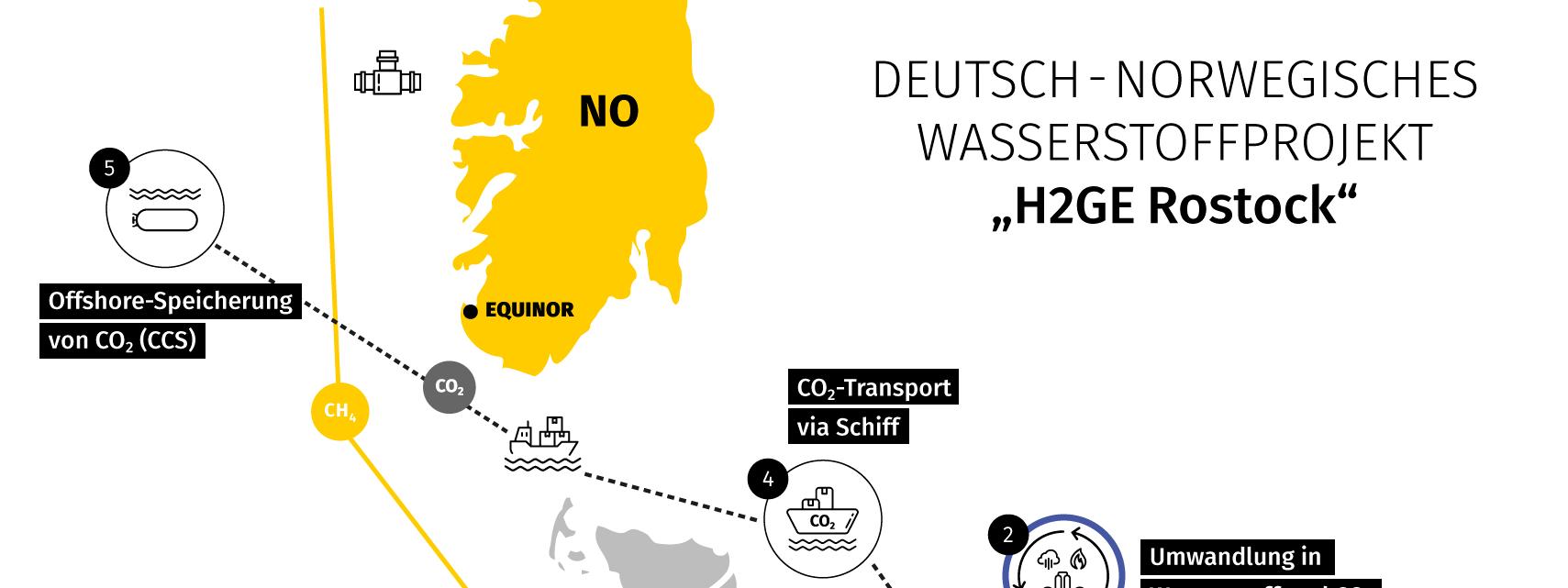 H2GE Rostock - Infografik